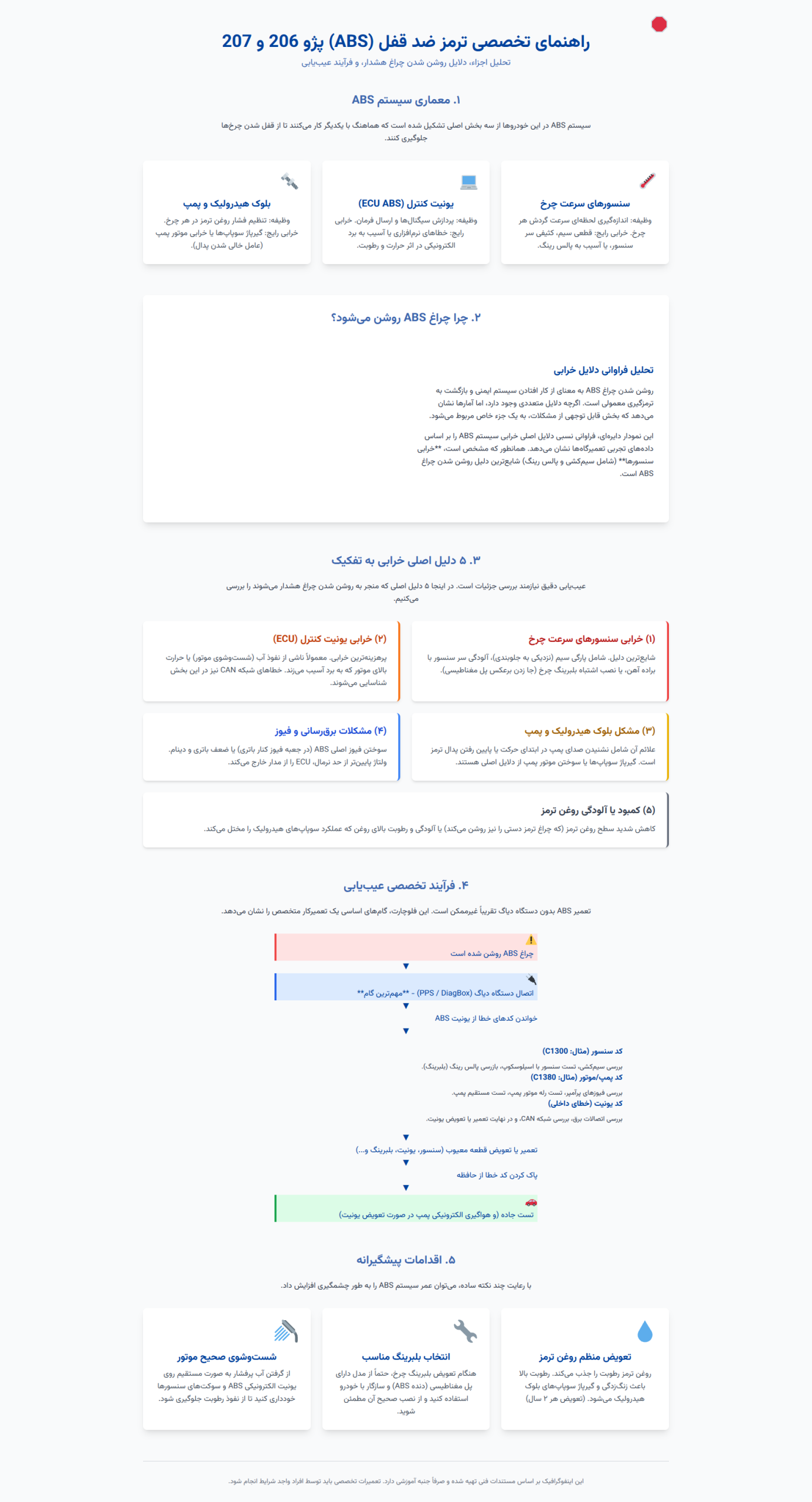 اینفوگرافیک Abs 206 , 207